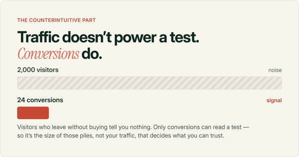Article Cover Image: How to A/B Test When You Don't Have the Traffic