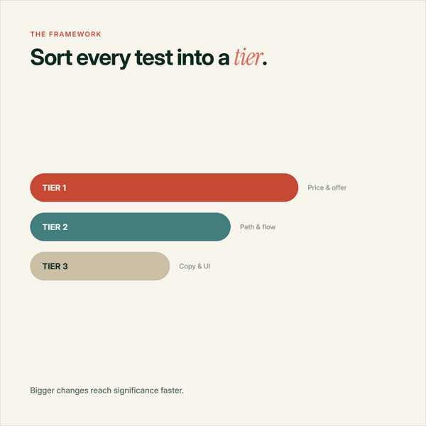 Article Cover Image: A/B Test Prioritization: The Tier 1, 2, 3 Framework