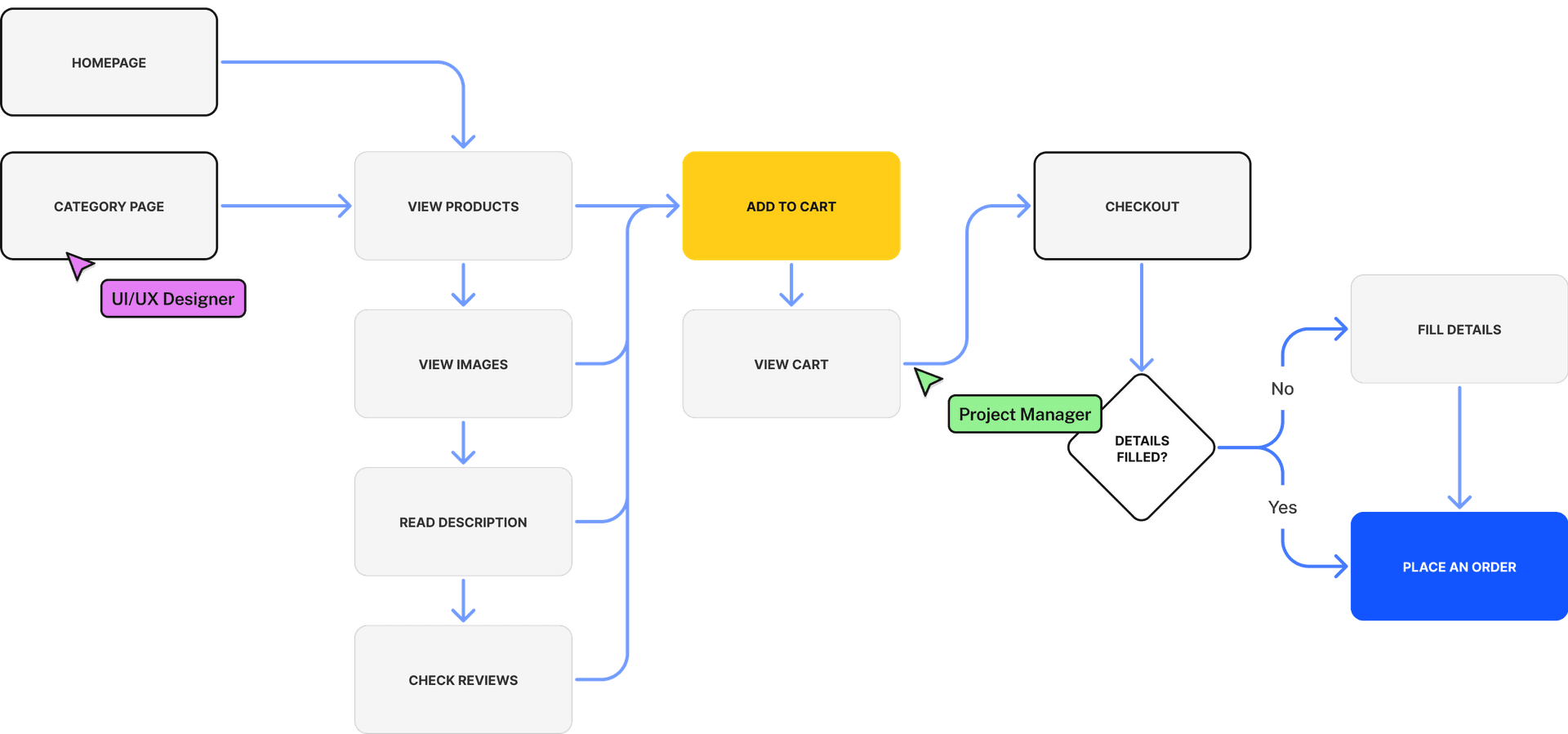 Product roadmapping scheme